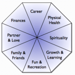 wheel of life - The Positive Edge